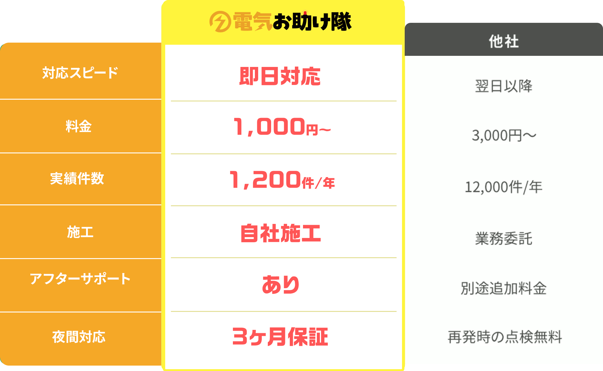 電気お助け隊と他社との違い